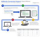 New Google AdWords Offline Conversion Tracking Worth it for SMBs?