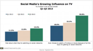 More TV Viewers Posting to Social Media, Watching Programs Based on Buzz