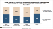Multi-Screening in the US: The How and Why