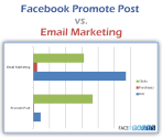 Facebook Promote Post vs. Email Marketing