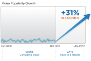 Video Optimization: 31% More YouTube Video Views in 3 Months - A Case Study | To The Web