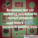 28 Marketing Automation Stats that Matter