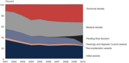 Annual Statistical Report on the Social Security Disability Insurance Program, 2011 - Outcomes of Applications for Di...