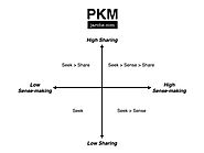 PKM de Harold Jarche