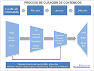 El proceso de curación de contenidos de Tristan Elosegui