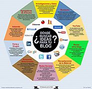 ¿Dónde buscar Ideas para escribir posts en tu Blog? de Juan Luis Bermúdez