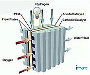 Environmental Advantages Propelling Global Fuel Cell Market