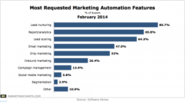 Most Requested Marketing Automation Features
