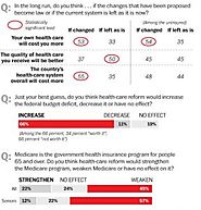 Recent Survey Shows Majority of Americans Fearful That Health Care Reform Will Bring Higher Costs