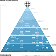 Which Of These Digital Distractions Affect You?