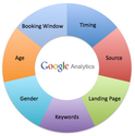 Use Google Analytics to Create Campaigns, Not Just Track Them!