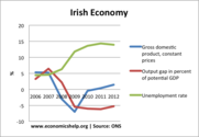 The Irish Economy