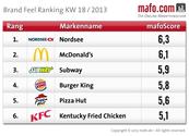 Mafo Ranking Fast Food