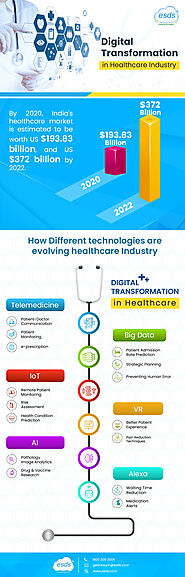 Digital Transformation Paves way for Healthcare Sector