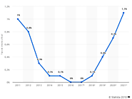 Evolución de los tipos de interés en España 2018 – 2019