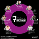 The 7 Levels of Engagement on Social Media