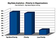 Big Data Analytics: A Top Priority in a lot of Organizations