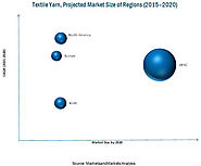Textile Yarn Market Worth 12.64 Billion USD by 2020
