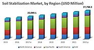 Soil Stabilization Market projected to reach 27.80 Billion USD by 2022