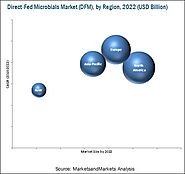 Direct-Fed Microbials Market by Type & Livestock - Global Forecast 2022
