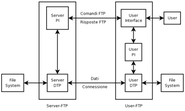 Il Software - FTP (File Transfer Protocol )