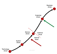 USM Value Maturity Model for service organizations