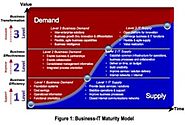 Business-IT Maturity Model (BIMM)
