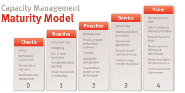 Capacity Management Maturity Model