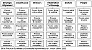 BPM Maturity Model