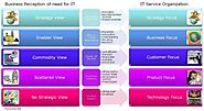 Business IT Integration Maturity Model