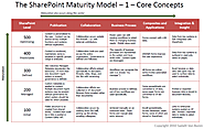 The SharePoint Maturity Model, Version 1.0