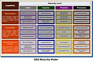 SOA Maturity Model