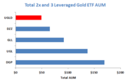 Double and Triple Gold Leveraged ETF