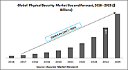 Physical Security Market