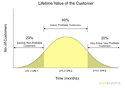 What is Customer Lifetime Value?