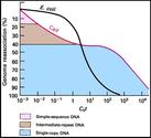 Discuss cot curves and their significance in brief