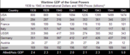 Lesson 4.4: Events - Graphic D -Wartime GDP of the Great Powers