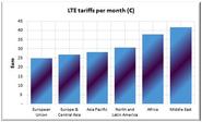 LTE tariffs are lower in the European Union than the rest of the world