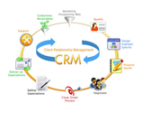 The Ways Improve Your ROI Using CRM Integration