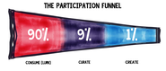 Participation Funnel: 7 Tips to Draw Lurkers into Crowdsourcing | UGC list creation, content curation & crowdsourcing.