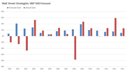 The Blind Forecaster