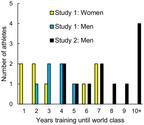 You can't teach speed: sprinters falsify the deliberate practice model of expertise