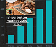 Shea Butter Market Size, Trends, Demands and Company Profile,Share Analysis & Forecast to 2025