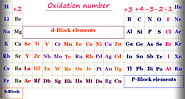 Oxidation Number - Periodic table elements - Definition, Rules