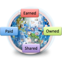 Earned, Owned, Paid, Shared: Horsemen of the Apocalypse or Best Opportunity? | ClickZ