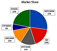 SBI cards and payment credit card market share