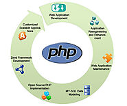 Unleashing the Power of PHP: Fiducia Solutions, the Premier PHP Training Institute in Noida