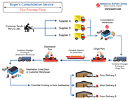 Buyer's Consolidation Services | Freight Forwarder USA | Warehousing, Trucking and Logistics Services