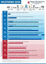 INCOTERMS 2020 Explained: 11 Terms, 5 Changes – American Export Lines