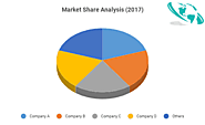 Logistics Automation Market Size, Trends & Analysis - Forecasts to 2025 By Component (Transportation Management, Ware...